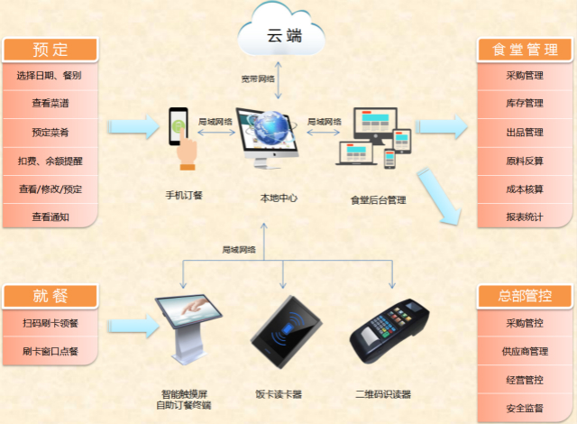 智慧食堂功能架構